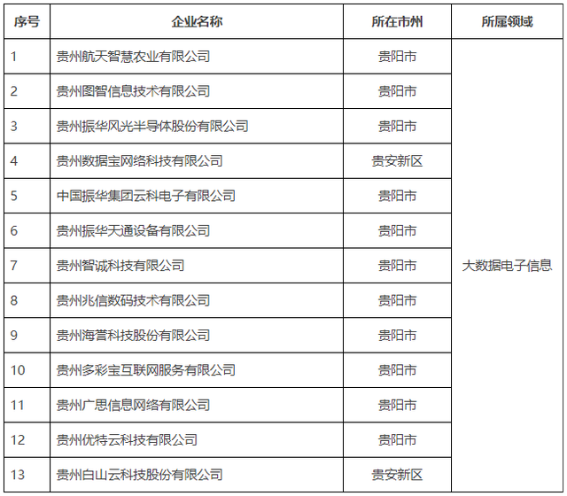 多彩宝入围贵州省2022年"专精特新"中小企业拟定名单